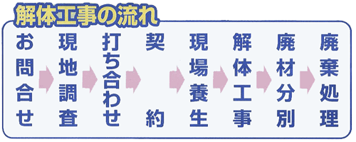 ��̍H���̗���E���n�����E�ł����킹�E�_��E����{���E��̍H���E�p�ޕ��ʁE�p������