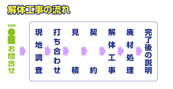 解体工事の流れ・現地調査・打ち合わせ・契約・現場養生・解体工事・廃材分別・廃棄処分